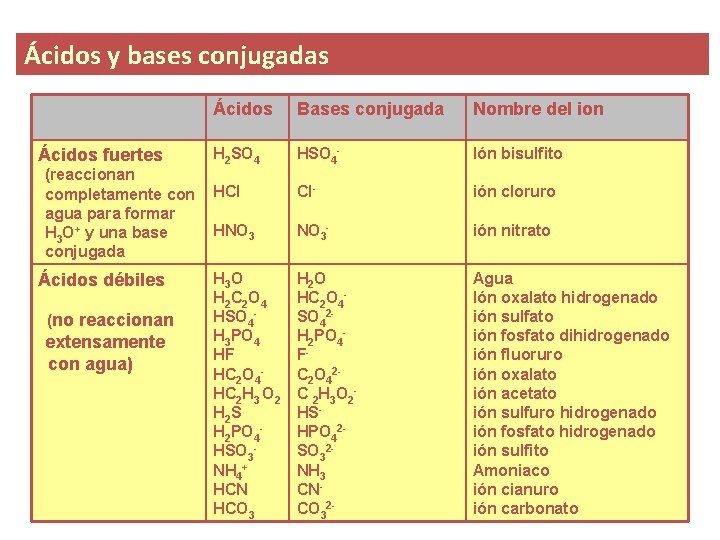 Ácidos y bases conjugadas Ácidos Bases conjugada Nombre del ion Ácidos fuertes H 2