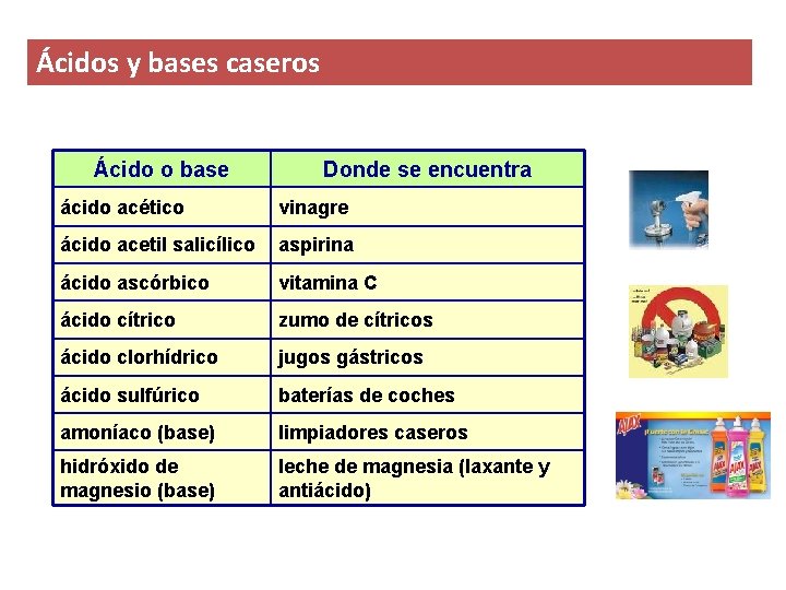 Ácidos y bases caseros Ácido o base Donde se encuentra ácido acético vinagre ácido