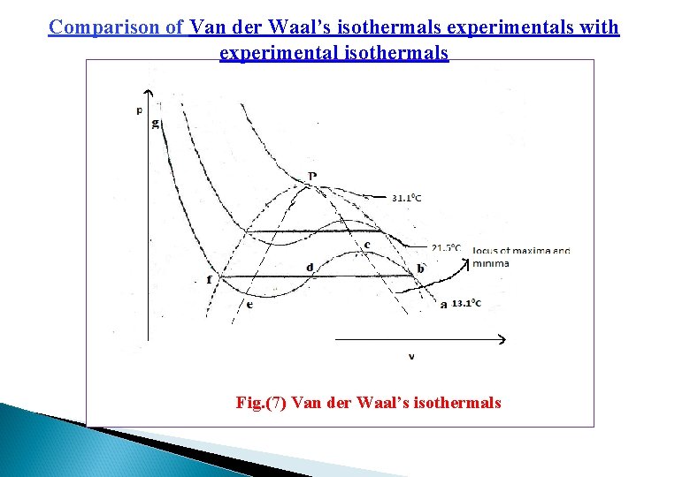 Comparison of Van der Waal’s isothermals experimentals with experimental isothermals Fig. (7) Van der