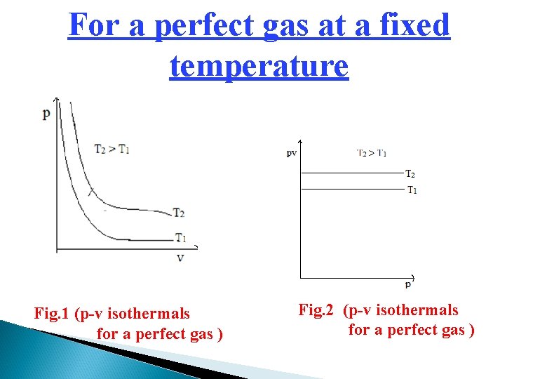 For a perfect gas at a fixed temperature Fig. 1 (p-v isothermals for a