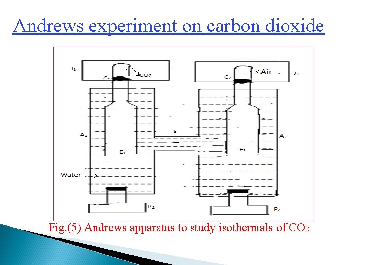 Andrews experiment on carbon dioxide Fig. (5) Andrews apparatus to study isothermals of CO