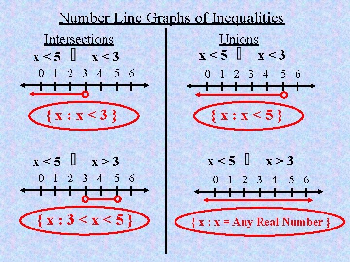 Number Line Graphs of Inequalities Intersections x<5 x<3 0 1 2 3 4 5 Number Line Graphs of Inequalities Intersections x<5 x<3 0 1 2 3 4 5