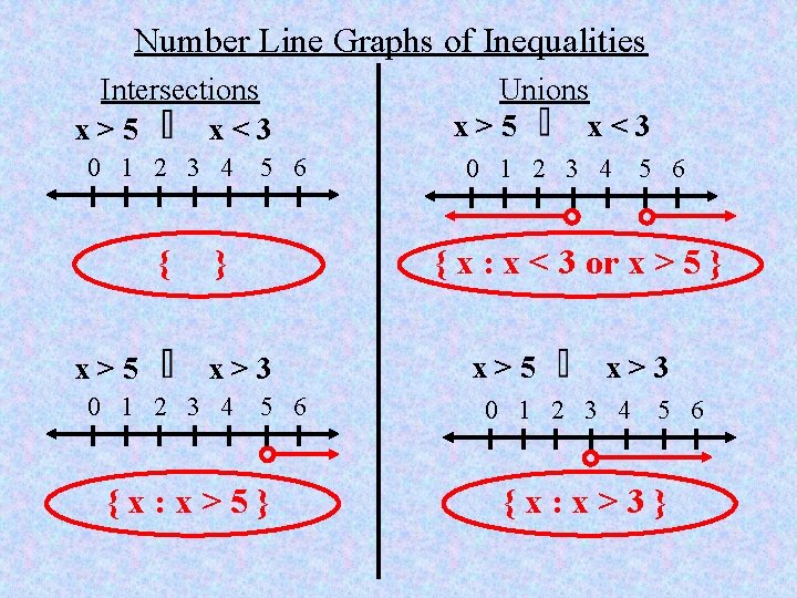 Number Line Graphs of Inequalities Intersections x>5 x<3 0 1 2 3 4 { Number Line Graphs of Inequalities Intersections x>5 x<3 0 1 2 3 4 {