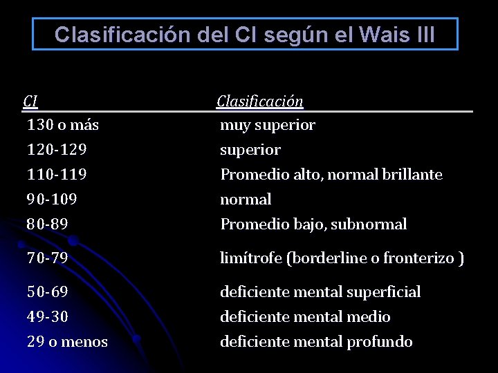 Clasificación del CI según el Wais III CI 130 o más 120 -129 110