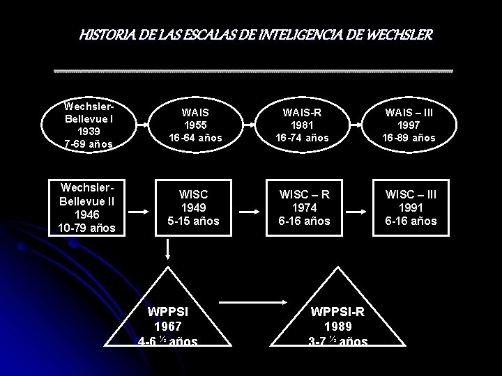 HISTORIA DE LAS ESCALAS DE INTELIGENCIA DE WECHSLER Wechsler. Bellevue I 1939 7 -69