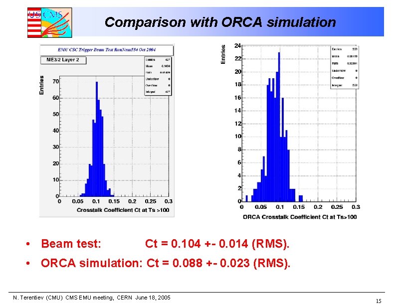 Comparison with ORCA simulation • Beam test: Ct = 0. 104 +- 0. 014