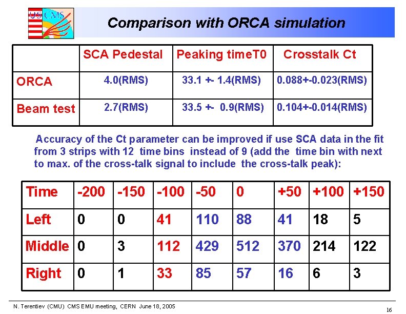 Comparison with ORCA simulation SCA Pedestal Peaking time. T 0 Crosstalk Ct ORCA 4.