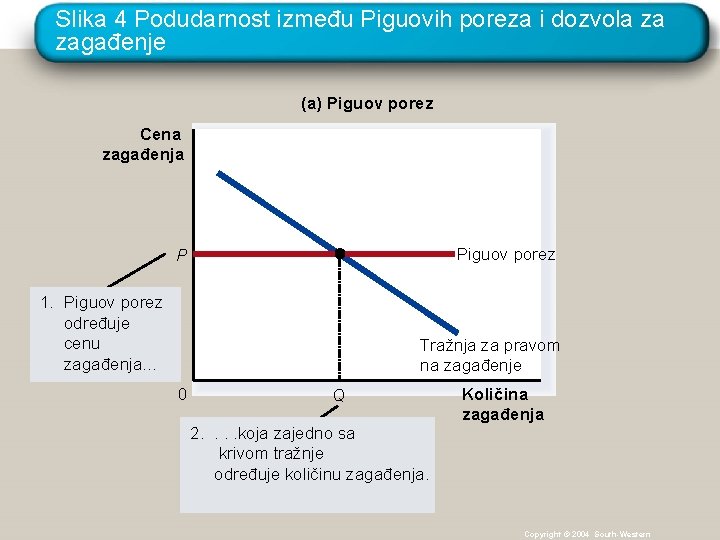 Slika 4 Podudarnost između Piguovih poreza i dozvola za zagađenje (a) Piguov porez Cena