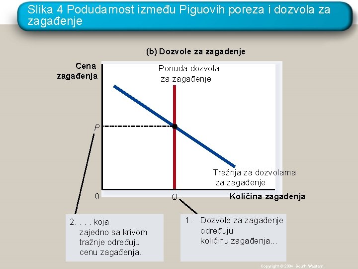 Slika 4 Podudarnost između Piguovih poreza i dozvola za zagađenje (b) Dozvole za zagađenje