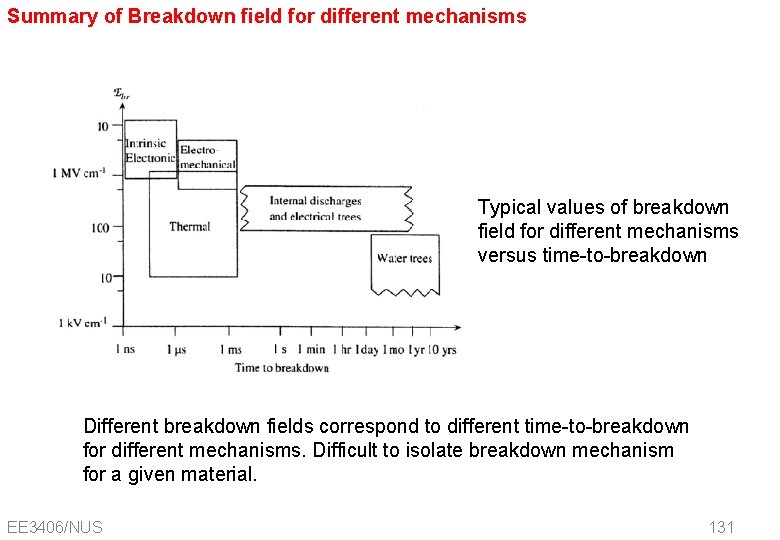 Summary of Breakdown field for different mechanisms Typical values of breakdown field for different