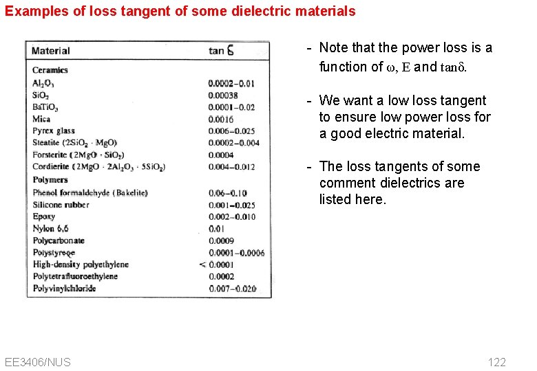 Examples of loss tangent of some dielectric materials - Note that the power loss