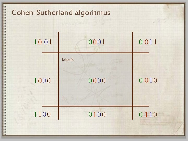 Cohen-Sutherland algoritmus 10 01 0001 0 011 1000 0 010 1100 0 110 képsík