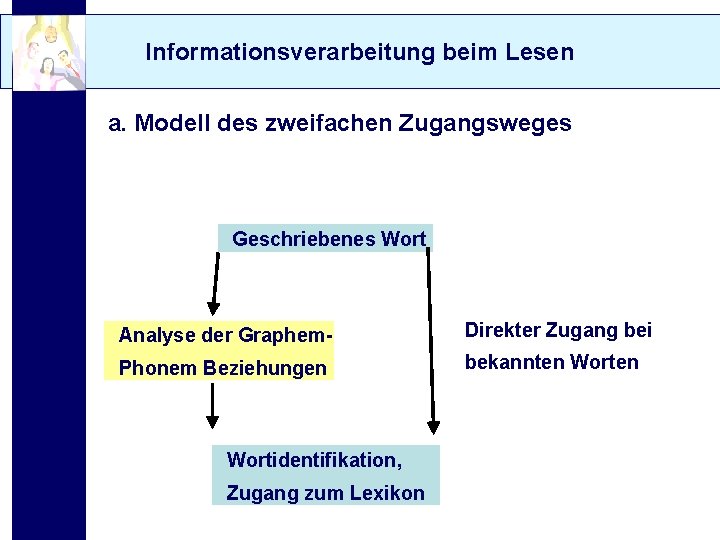 Informationsverarbeitung beim Lesen a. Modell des zweifachen Zugangsweges Geschriebenes Wort Analyse der Graphem- Direkter