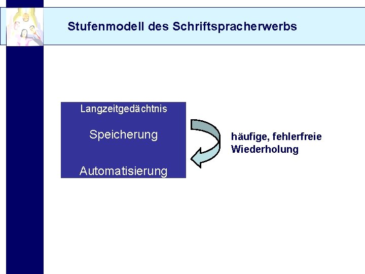 Stufenmodell des Schriftspracherwerbs Langzeitgedächtnis Speicherung Automatisierung häufige, fehlerfreie Wiederholung 