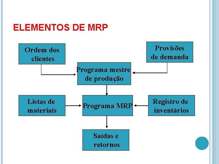 ELEMENTOS DE MRP Provisões de demanda Ordem dos clientes Programa mestre de produção Listas