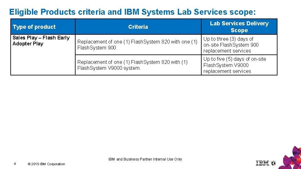 Eligible Products criteria and IBM Systems Lab Services scope: Type of product Sales Play