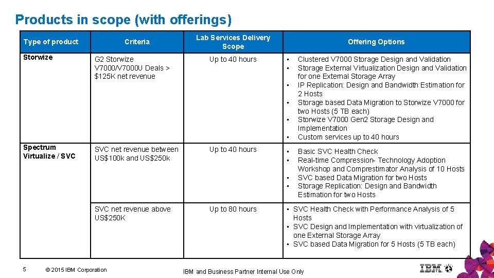 Products in scope (with offerings) Type of product Storwize Criteria G 2 Storwize V