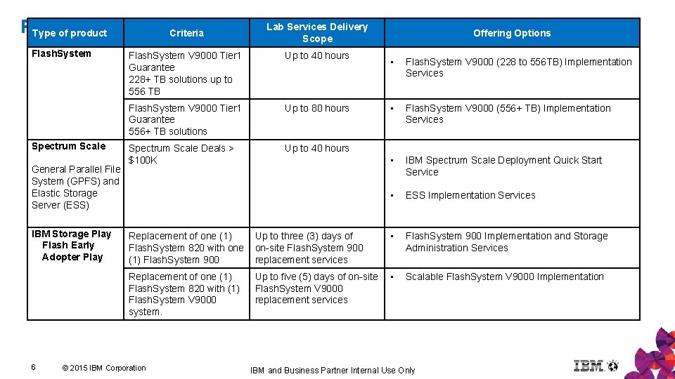 Lab Services Delivery Products in scope (with offerings) Type of product Criteria Offering Options