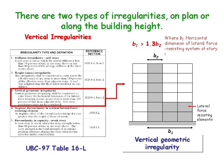 There are two types of irregularities, on plan or along the building height. Vertical