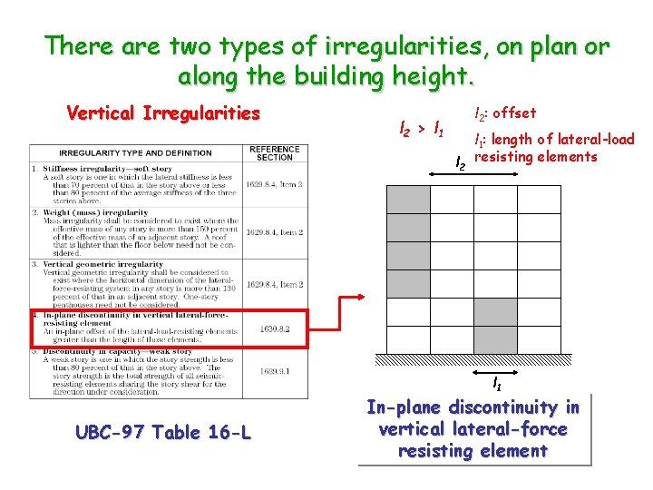 There are two types of irregularities, on plan or along the building height. Vertical