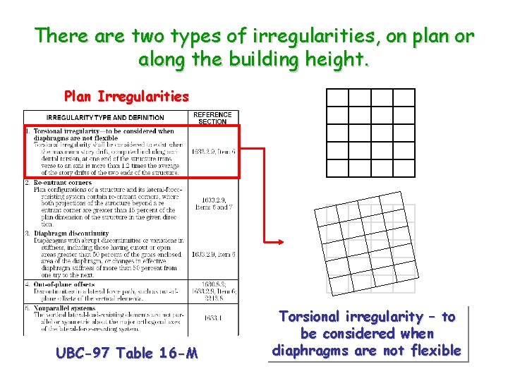 There are two types of irregularities, on plan or along the building height. Plan
