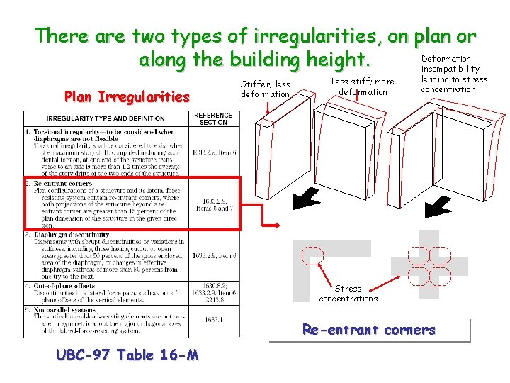 There are two types of irregularities, on plan or Deformation along the building height.