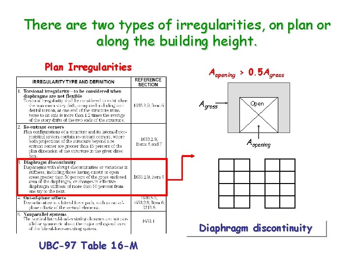 There are two types of irregularities, on plan or along the building height. Plan