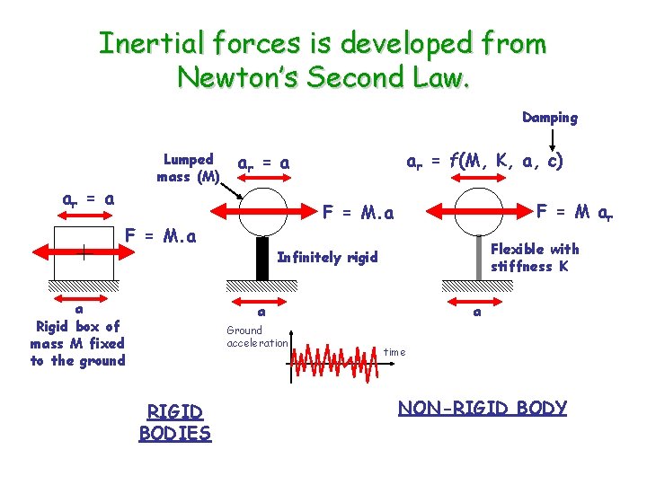 Inertial forces is developed from Newton’s Second Law. Damping Lumped mass (M) ar =