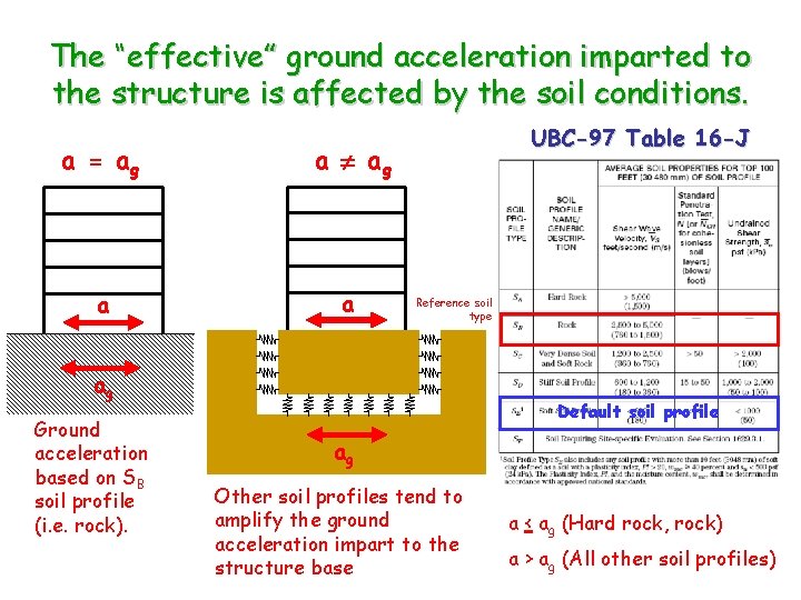 The “effective” ground acceleration imparted to the structure is affected by the soil conditions.