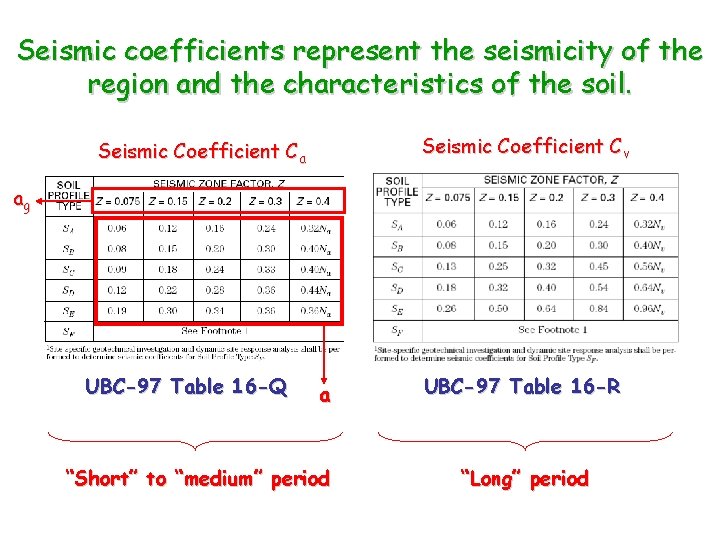 Seismic coefficients represent the seismicity of the region and the characteristics of the soil.