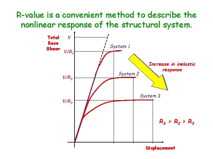 R-value is a convenient method to describe the nonlinear response of the structural system.