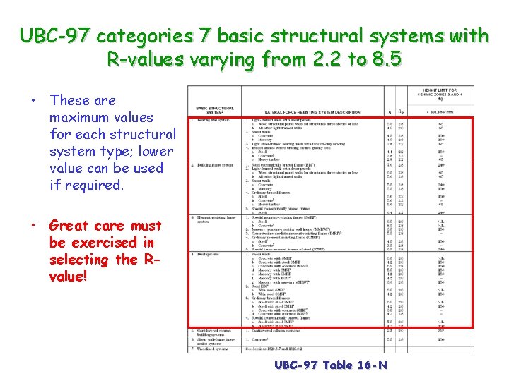 UBC-97 categories 7 basic structural systems with R-values varying from 2. 2 to 8.