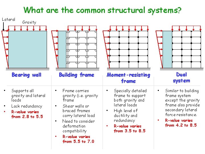 What are the common structural systems? Lateral Gravity Bearing wall • • • Supports