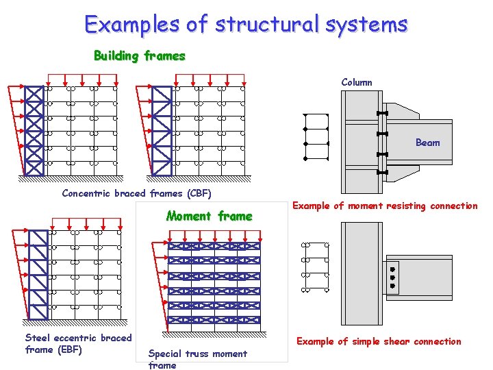 Examples of structural systems Building frames Column Beam Concentric braced frames (CBF) Moment frame