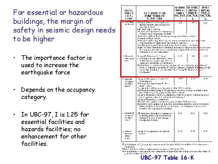 For essential or hazardous buildings, the margin of safety in seismic design needs to