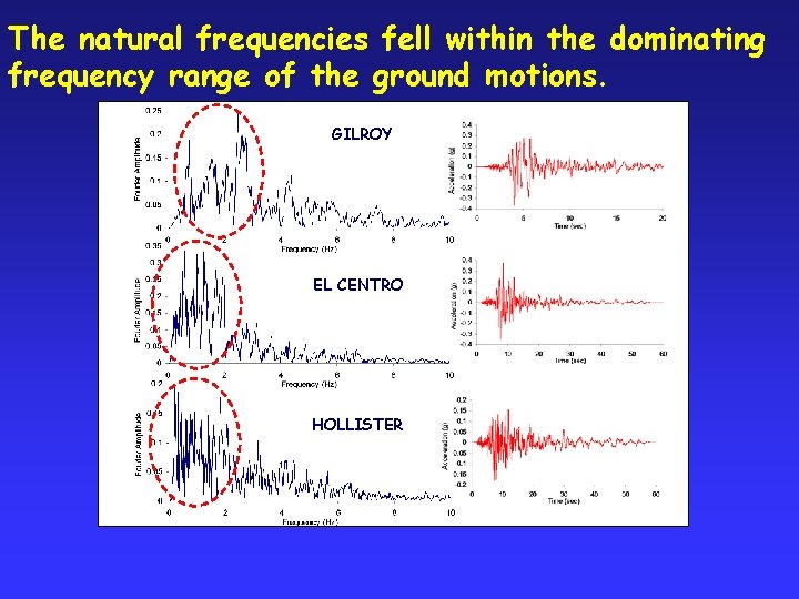 The natural frequencies fell within the dominating frequency range of the ground motions. GILROY