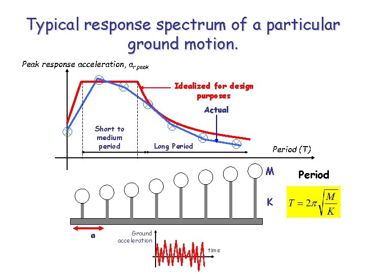 Typical response spectrum of a particular ground motion. Peak response acceleration, ar, peak Idealized