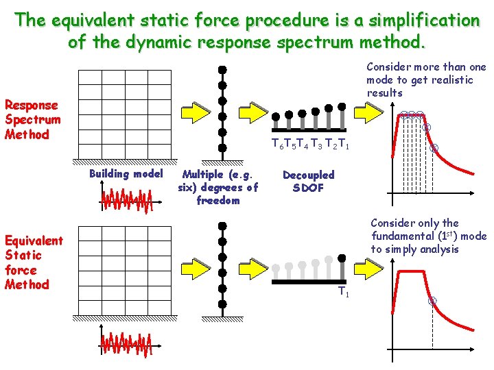The equivalent static force procedure is a simplification of the dynamic response spectrum method.