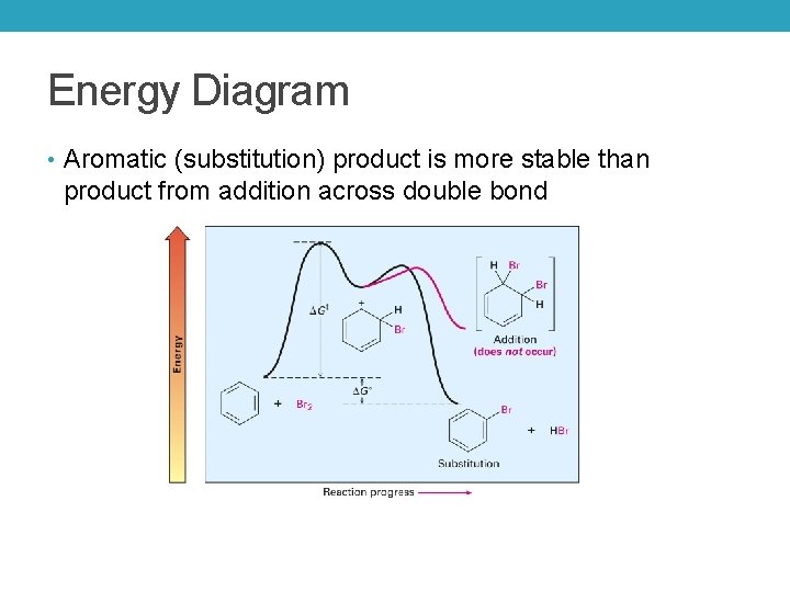 Energy Diagram • Aromatic (substitution) product is more stable than product from addition across