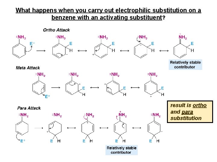 What happens when you carry out electrophilic substitution on a benzene with an activating