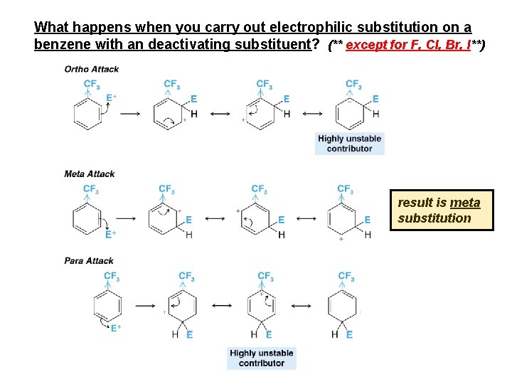 What happens when you carry out electrophilic substitution on a benzene with an deactivating