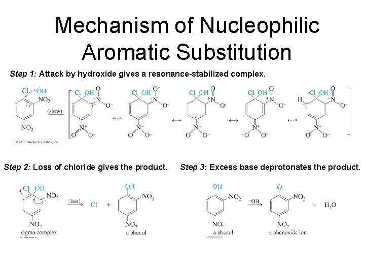 Mechanism of Nucleophilic Aromatic Substitution Step 1: Attack by hydroxide gives a resonance-stabilized complex.