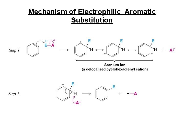 Mechanism of Electrophilic Aromatic Substitution 