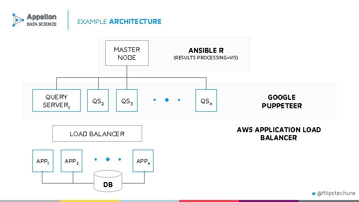 EXAMPLE ARCHITECTURE QUERY SERVER 1 QS 2 MASTER NODE (RESULTS PROCESSING+VIS) QS 3 QSn