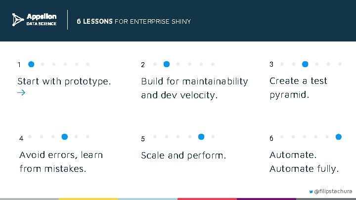 6 LESSONS FOR ENTERPRISE SHINY 1 2 3 Start with prototype. Build for maintainability