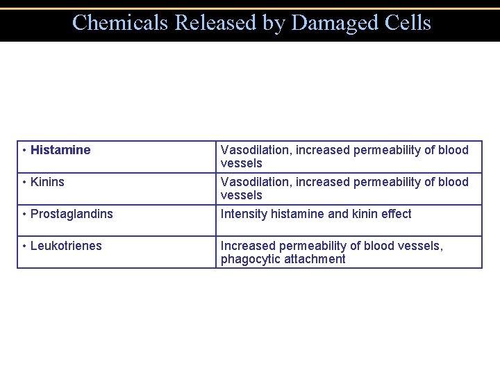 Chemicals Released by Damaged Cells • Histamine • Kinins • Prostaglandins • Leukotrienes Vasodilation,