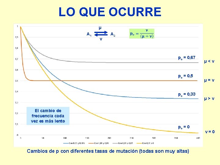 LO QUE OCURRE µ A 1 ν A 2 pe = 0, 67 pe