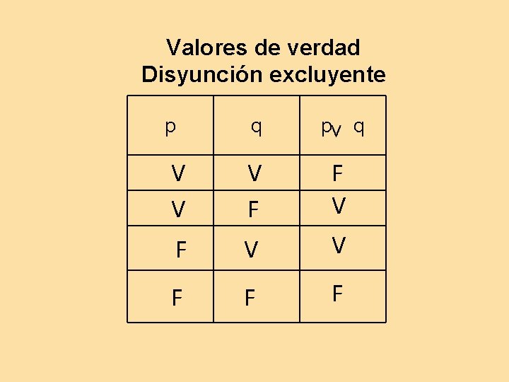 Valores de verdad Disyunción excluyente p q p q V V V F F