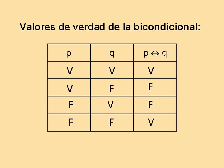 Valores de verdad de la bicondicional: p q V V V F F p