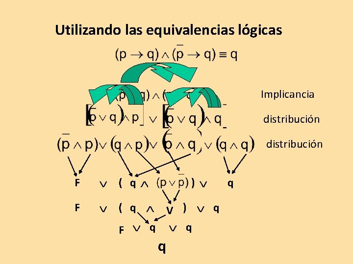 Utilizando las equivalencias lógicas Implicancia distribución F ( q ) V ) q F